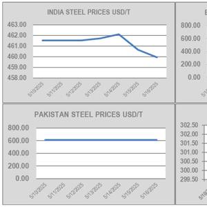 Ship Recyclers Face Confusing Market Fundamentals