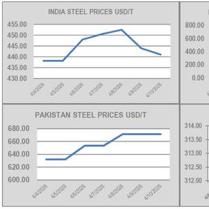 Firming Baltic Dry Index is Headwind for Recyclers