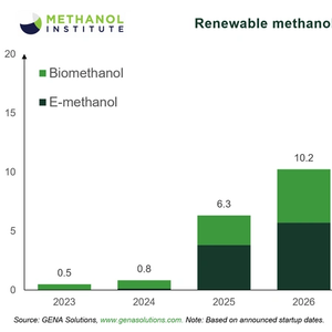 European Shipowners and Fuel Producers Unite on New Fuels Availability