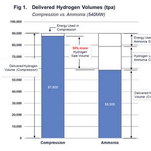 Study: Compressed Hydrogen Beats Ammonia on Capital and Energy Efficiency