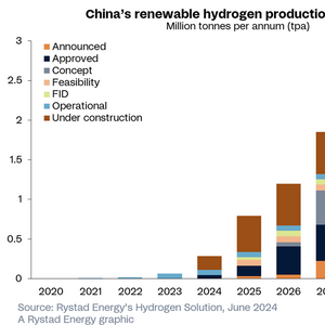 China Solidifying Lead in Global Electrolyzer Market
