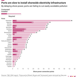 European Ports Slow to Install Shore Power