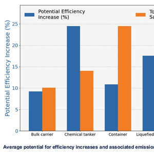 Optimizing Port Arrivals Could Slash Voyage Emissions