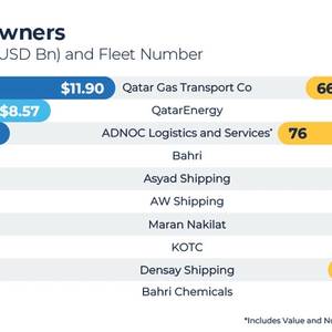 Qatar Gas Tops Regional Shipowner Ranking