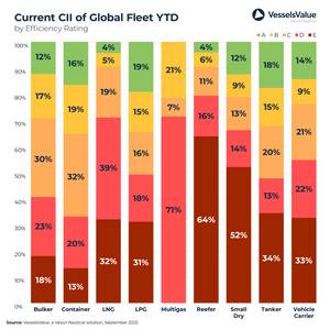 MSC Leads in Fleet Value