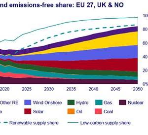 Emissions-Free Power Supply Expected to Rise to 85% by 2030 in Europe