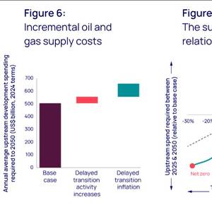 Delayed Energy Transition Could Mean Higher Hydrocarbon Prices