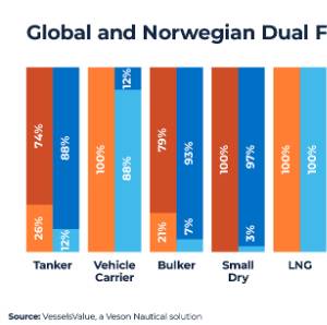 Norway Sets the Bar High With Green Orders
