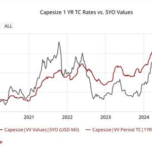 Capesize Values Hit 17-Year High