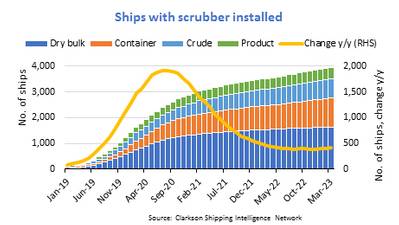 Despite '22 Stumble, Share of Ships with Scrubbers Rising