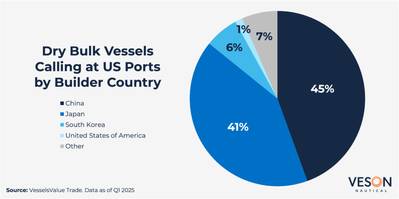 According to VesselsValue trade data, there were 3,150 dry bulk port calls in the US in Q1 2025, involving 1,609 dry bulk carriers. Among these, Chinese-built vessels accounted for the largest share at 45%, followed by Japanese-built vessels at 41%, South Korean vessels at 6%, and US vessels at 1%. Credit: Veson Nautical