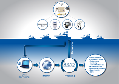 ARGUS™ Underwater Survey System: Image credit SURVICE