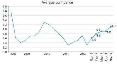 Average confidence graph: Image courtesy of Platts