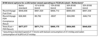 B100 blend options for a LR2 tanker vessel operating on TC20. Credit: Baltic Exchange