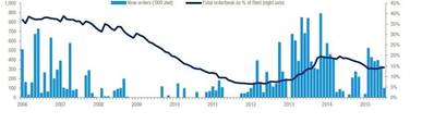 Chemical tanker orderbook to existing fleet ratio (Source: Drewry's Chemical Forecaster)