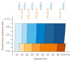 Comparison of volume flow ranges between A100-L turbochargers and their TPL-B predecessors.