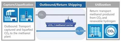 Conceptual diagram of LCO2 / methanol carrier operation. Image courtesy Mitsubishi Shipbuilding