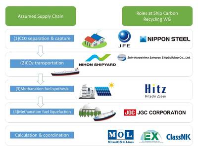 Credit: Ship Carbon Recycling Working Group of Japan's Carbon Capture & Reuse Study Group