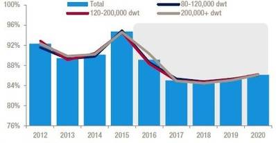 Crude tanker utilization (%) (Source: Drewry Maritime Research)