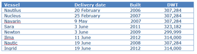 Delivered Vessel Fact Chart (Credit: Euronav)
