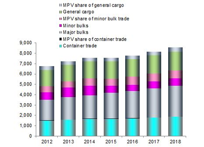 Development of MPV Market Share (million tonnes) (Source: Drewry Maritime Research)