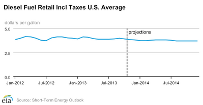 Diesel chart courtesy of EIA