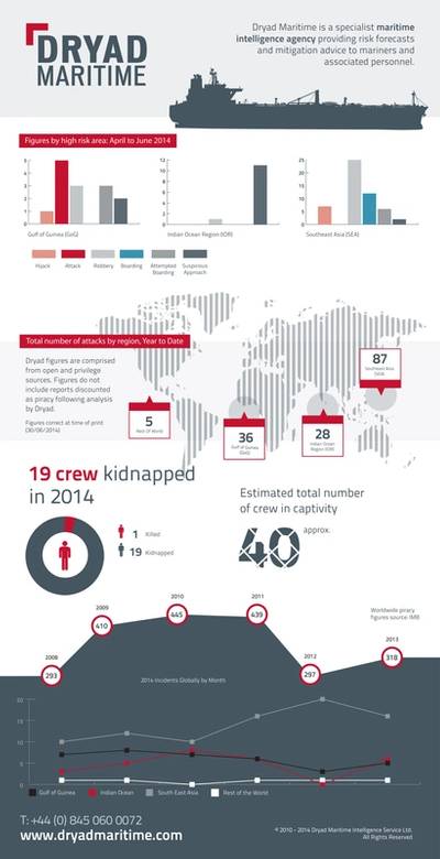Dryad Maritime Q2 Infographic Analysis (Credit Dryad Maritime) 