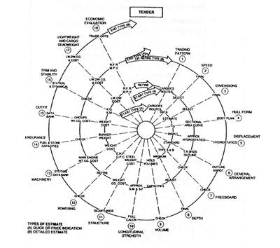 Figure 1: Design Spiral, Evans, J. Harvey (1959), “Basic Design Concepts,” Naval Engineers Journal, Vol. 21, Nov.