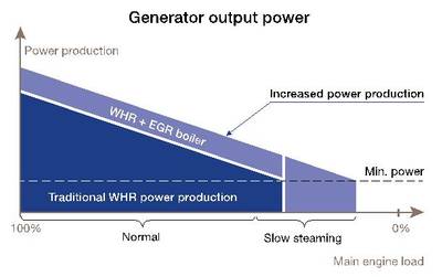 Figure 1: Combining Alfa Laval’s Aalborg XW-HPX pressurized EGR boiler with a traditional installation could extend the operating range for waste heat recovery, enabling fuel savings through even slower steaming.