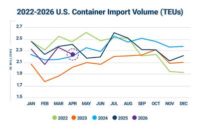 Figure 1.- U.S. Container Import Volume Year-over-Year Comparison (Credit: Descartes)