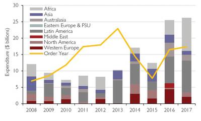 Figure 1: Global FPS Installation Capex by Region 2008-2017 (Source: Douglas-Westwood)