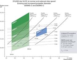 For VLCCs, it is estimated that the application of a 7G80ME-C will prompt an overall efficiency increase of 4-5%, compared with a 7S80ME-C9 or an alternative engine design with the same engine speed.