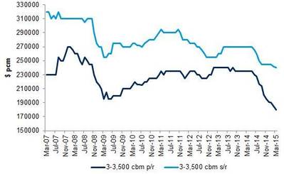 Freight Rates (Source: Drewry's LPG Forecaster)