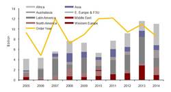 Global FPS Installation Capex by Region 2005-2014. Source: The World Floating Production Market Report 2010-2014, Douglas-Westwood