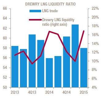 Global LNG Trade and Drewry LNG Liquidity Ratio per quarter (2013-2015YTD). Source: Drewry Maritime Research