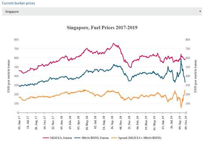 Singapore petrol price today