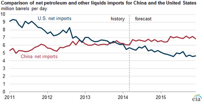 Graph courtesy of USEIA