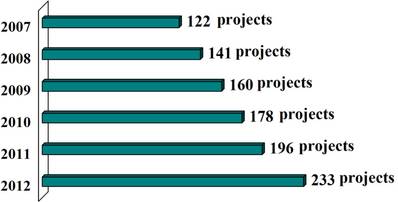 Growing Number of Floating Production Projects in the Planning Stage (Number of projects as of July each year) - Source: IMA