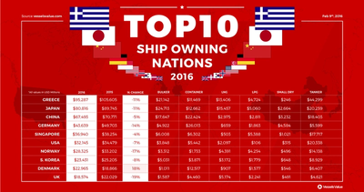 The data in this infographic contains all live and on order vessels. (Source: VesselsValue)