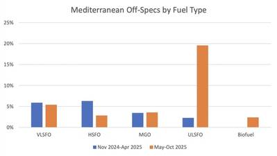 Mediterranean Off-Specification Rates by Fuel Type, Pre & Post ECA. © VPS