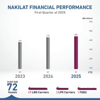 Nakilat announced its financial results for the first quarter of 2025, ending March 31. Credit: Nakilat
