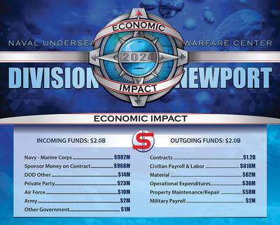 Naval Undersea Warfare Center Division Newport's total funded program in fiscal year 2024 reached $2 billion. Credit: U.S. Navy graphic by Jestyn Flores