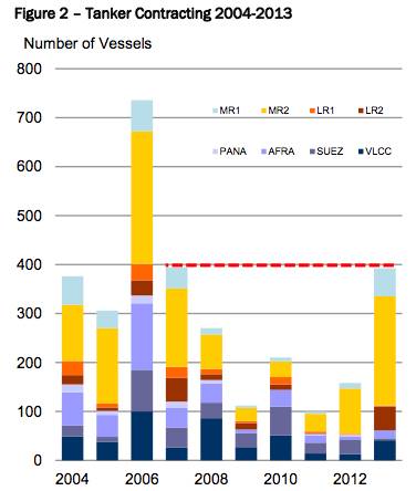 Tanker contracting 2004-13: Diagram courtesy of McQuilling Services