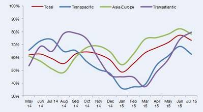 Source: Drewry Carrier Performance Insight (http://cpi.drewry.co.uk)