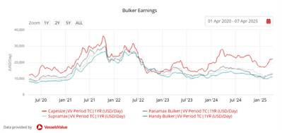 Overall sale and purchase levels for Bulkers have fallen year on year. Credit: Veson Nautical