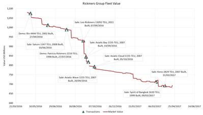 Rickmers Group fleet value, from March 21, 2016 (Source: VesselsValue)