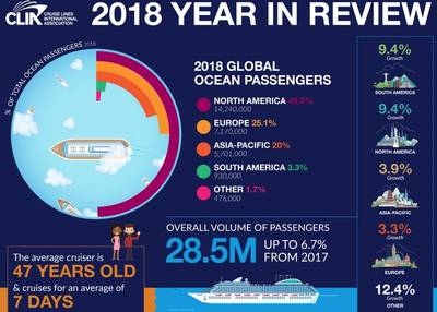 Î‘Ï€Î¿Ï„Î­Î»ÎµÏƒÎ¼Î± ÎµÎ¹ÎºÏŒÎ½Î±Ï‚ Î³Î¹Î± CLIA: 28.5 million passengers went on cruise in 2018