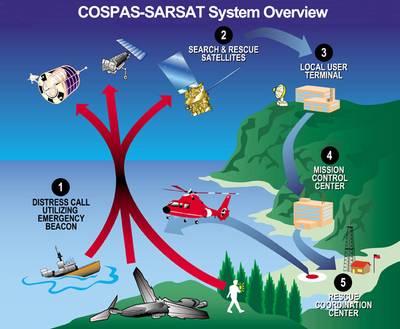 SARSAT System Overview (NOAA Photo).