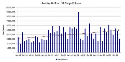 Saudi crude & the US market: Chart courtesy of Poten & Partners