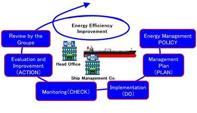 MOL SEEMP PDCA cycle